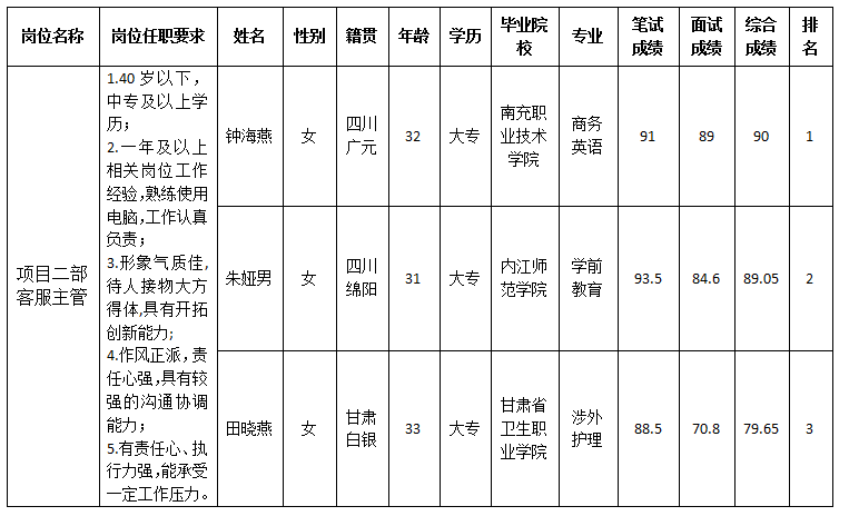 康来内部选聘12.25