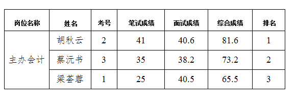 东津酒店会计岗
