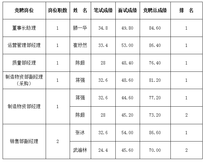 绵专竞聘