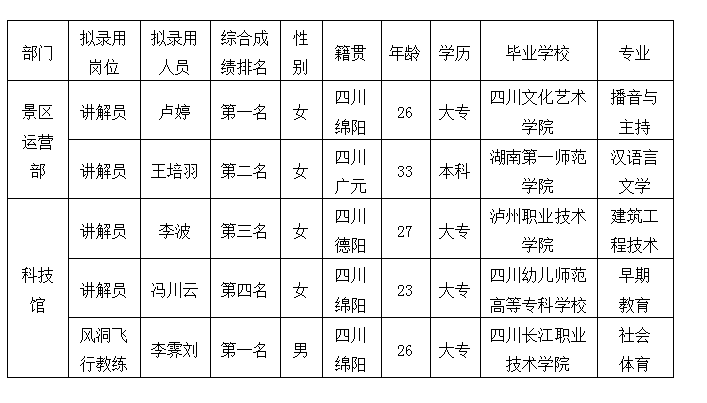 越王楼讲解员及风洞教练拟录用人选