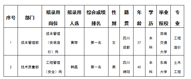 嘉远5.30拟录用人选的公示 嘉远5.30拟录用人选的公示