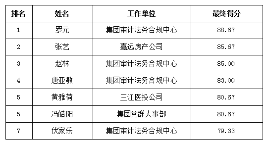 合规部内部竞聘8.24 合规部内部竞聘8.24