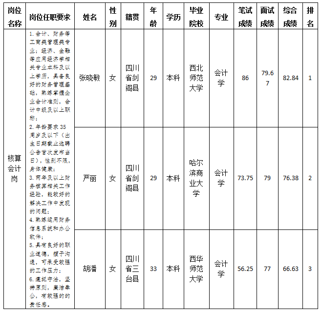 绵阳市PP电子平台商业运营管理有限责任公司关于招聘核算会计岗位测试成绩的公示